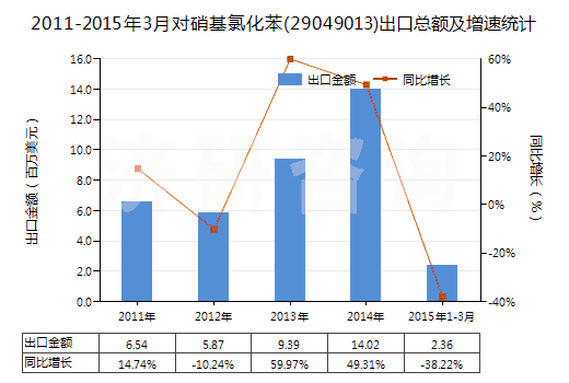 2011-2015年3月對硝基氯化苯(29049013)出口總額及增速統(tǒng)計(jì)